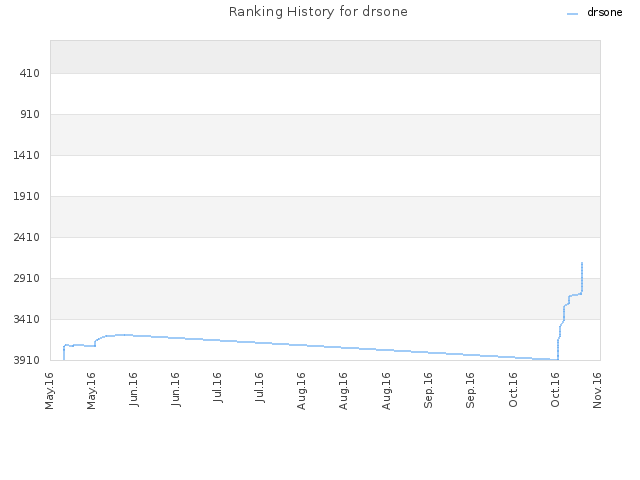Ranking History for drsone