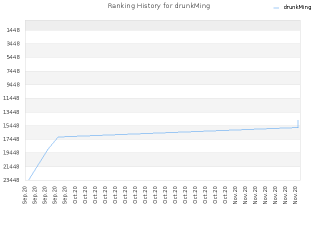 Ranking History for drunkMing