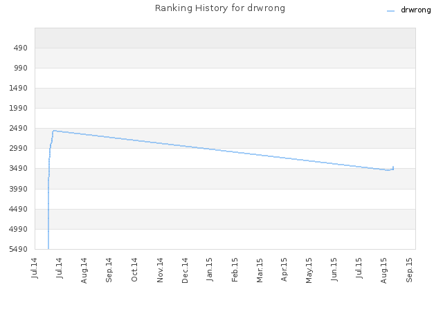Ranking History for drwrong
