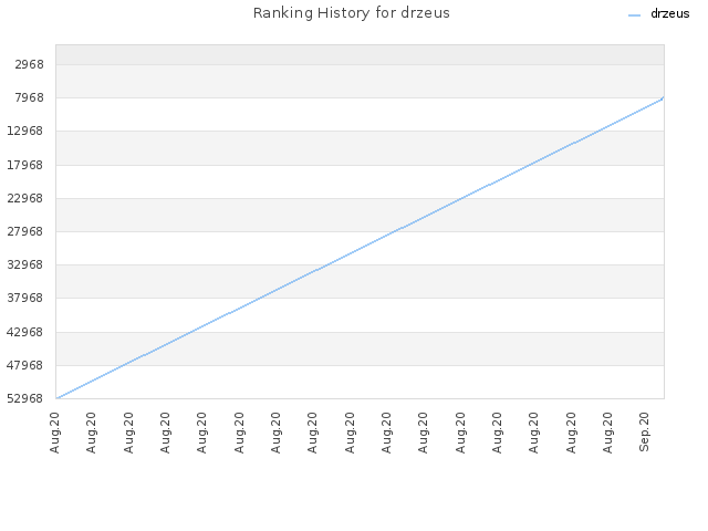 Ranking History for drzeus
