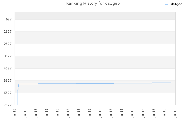 Ranking History for ds1geo