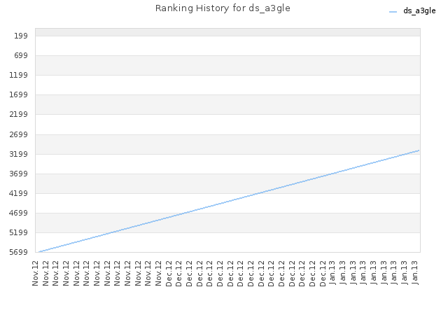 Ranking History for ds_a3gle
