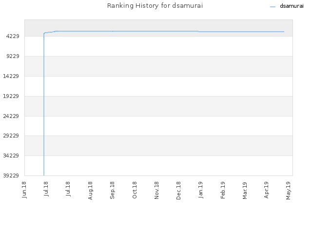 Ranking History for dsamurai