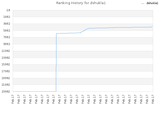 Ranking History for dshukla1