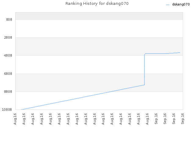 Ranking History for dskang070