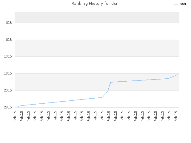 Ranking History for dsn