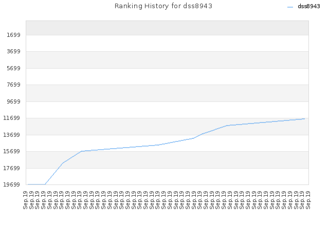 Ranking History for dss8943