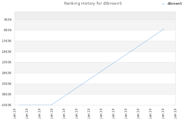 Ranking History for dtbrown5