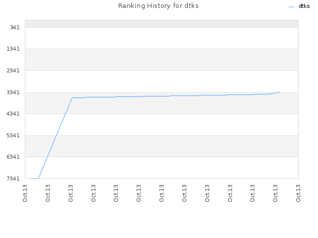 Ranking History for dtks