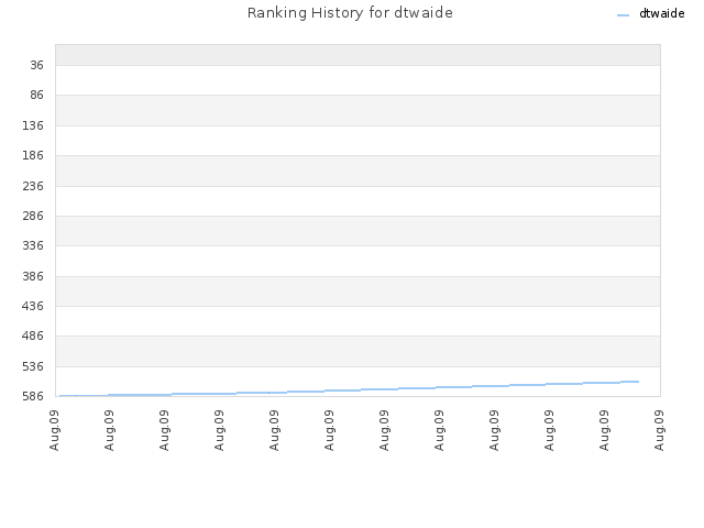 Ranking History for dtwaide