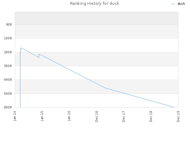 Ranking History for duck