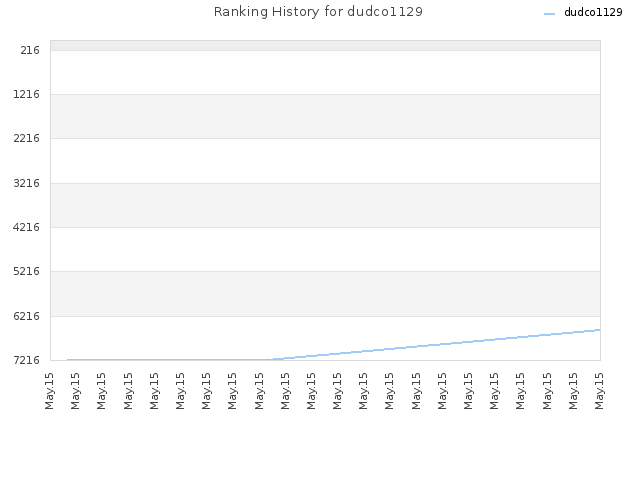 Ranking History for dudco1129