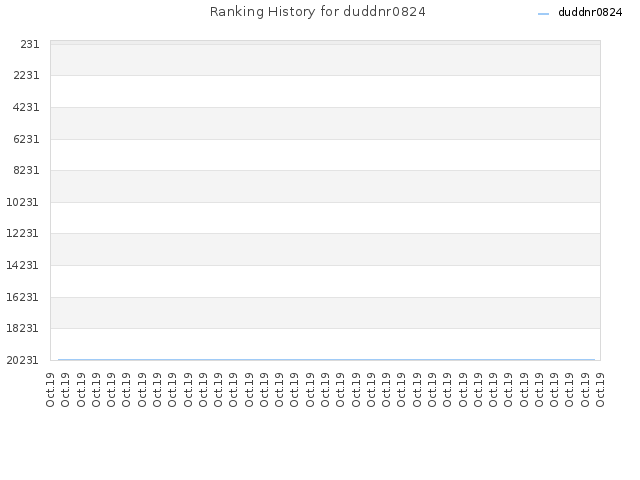 Ranking History for duddnr0824