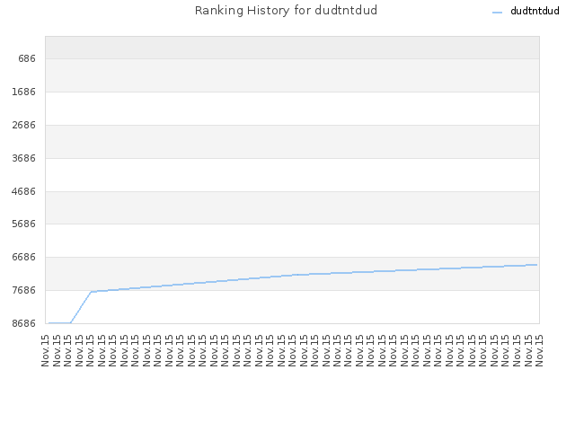 Ranking History for dudtntdud