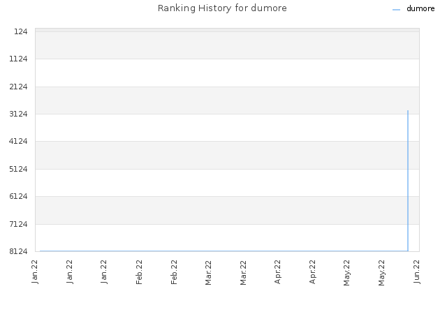 Ranking History for dumore