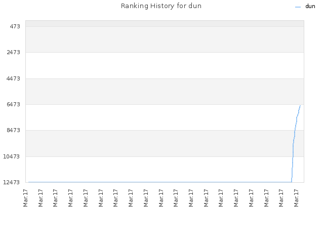 Ranking History for dun