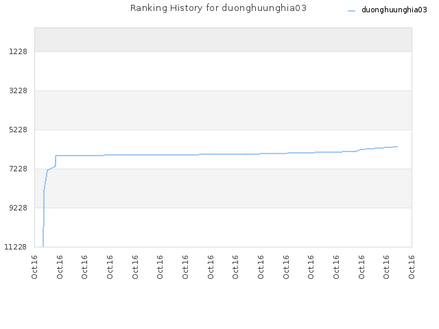Ranking History for duonghuunghia03