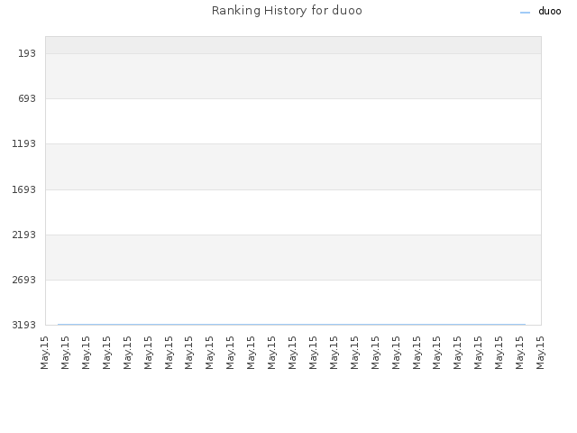 Ranking History for duoo