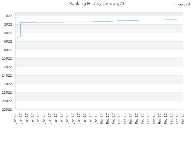 Ranking History for durg78
