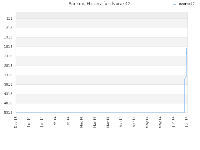 Ranking History for dvorak42