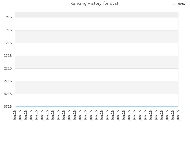 Ranking History for dvst