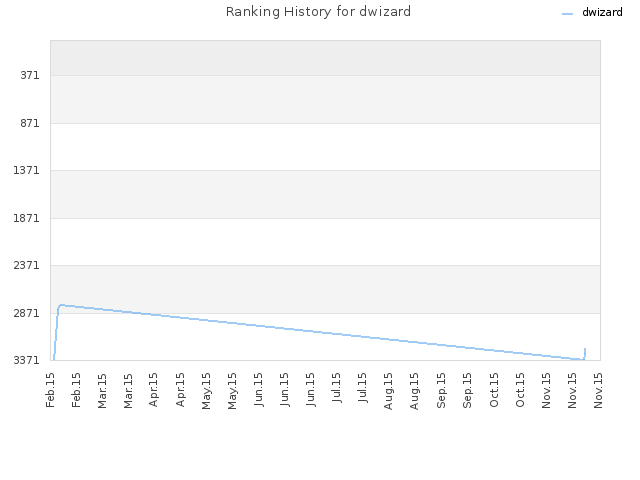 Ranking History for dwizard