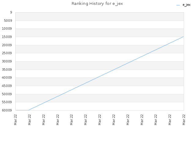 Ranking History for e_jex