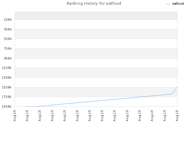 Ranking History for eatfood