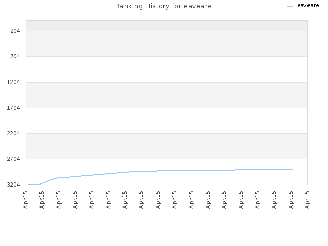 Ranking History for eaveare