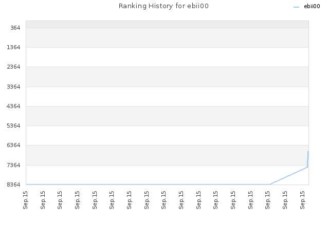 Ranking History for ebii00