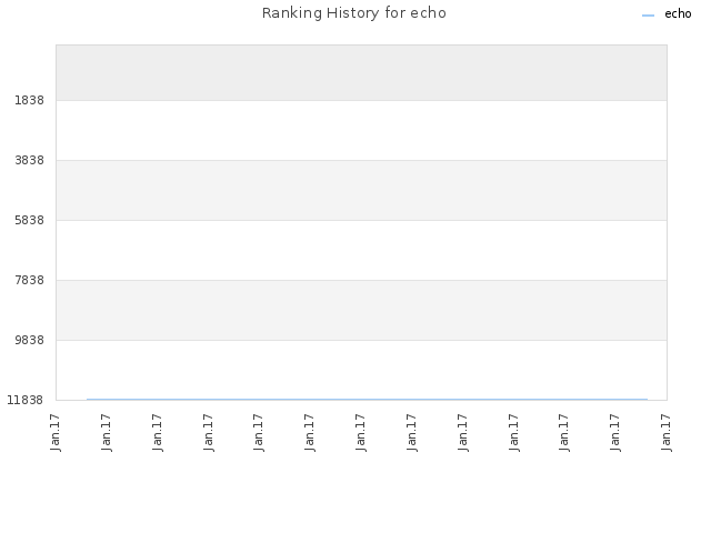 Ranking History for echo