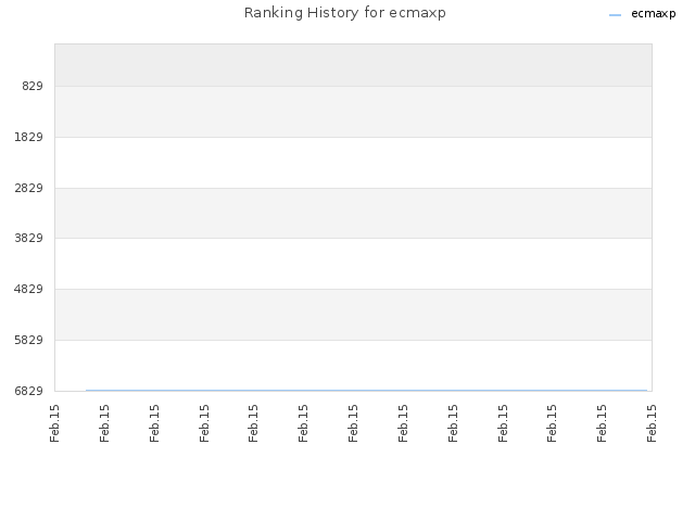 Ranking History for ecmaxp