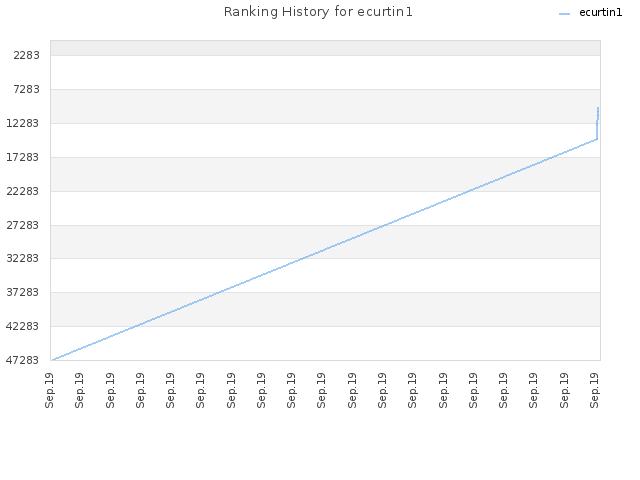 Ranking History for ecurtin1