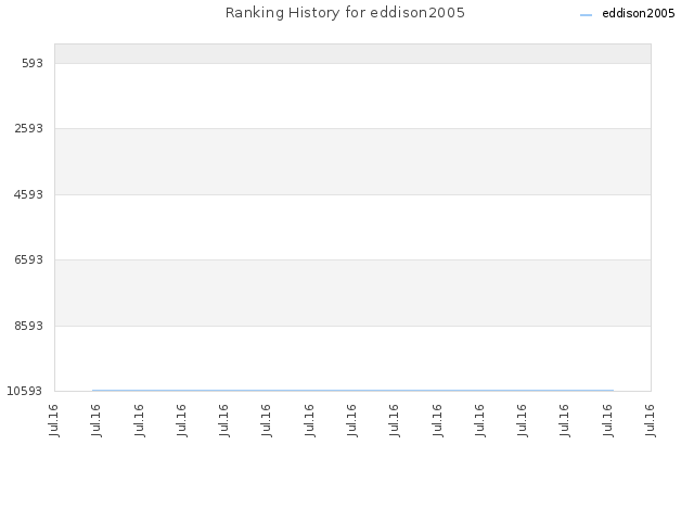 Ranking History for eddison2005
