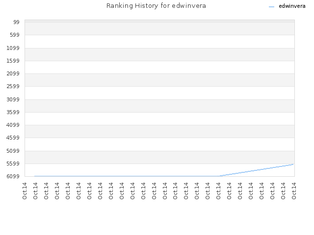 Ranking History for edwinvera