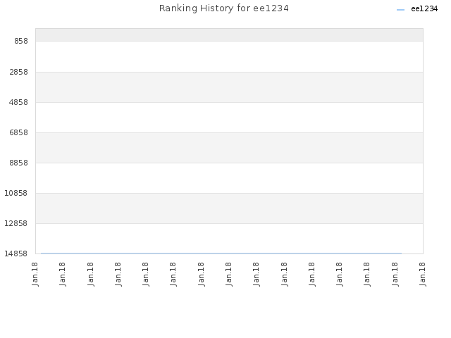 Ranking History for ee1234