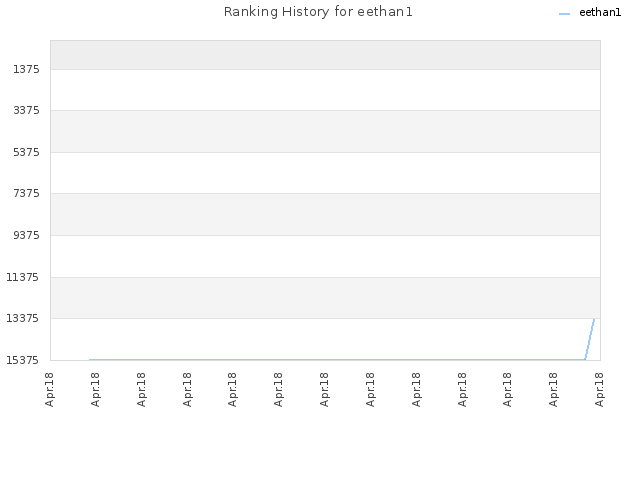 Ranking History for eethan1