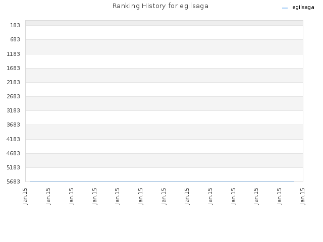 Ranking History for egilsaga