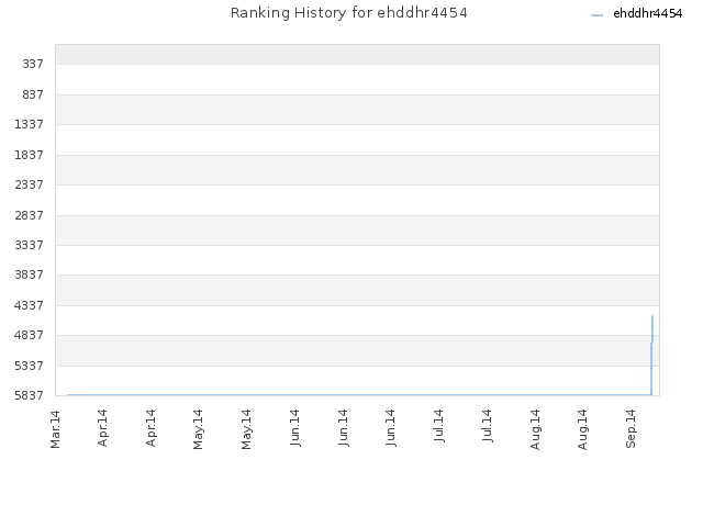 Ranking History for ehddhr4454