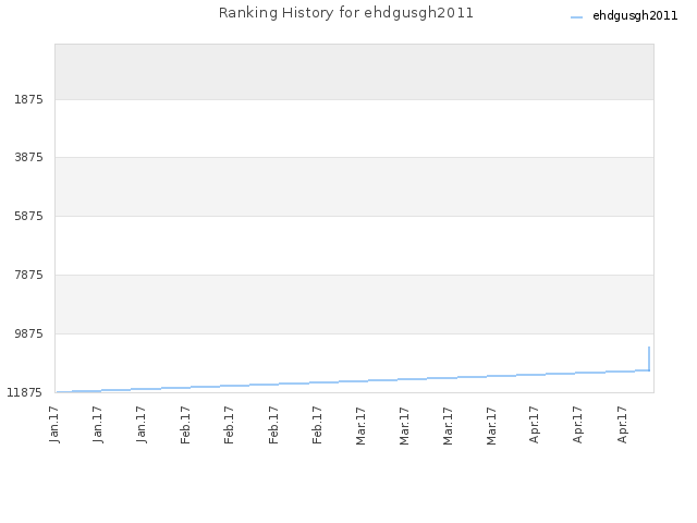 Ranking History for ehdgusgh2011
