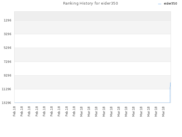 Ranking History for eider350