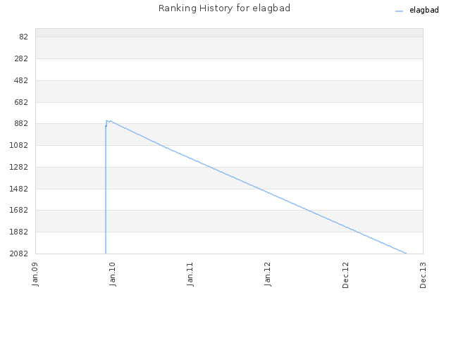 Ranking History for elagbad