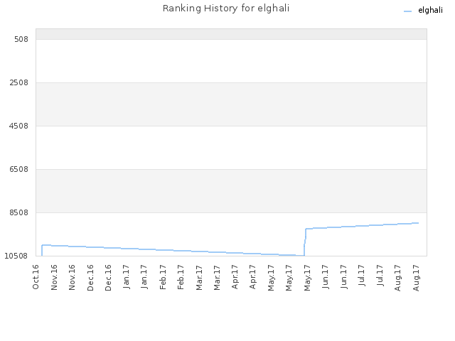 Ranking History for elghali