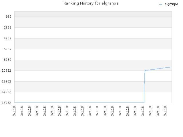 Ranking History for elgranpa