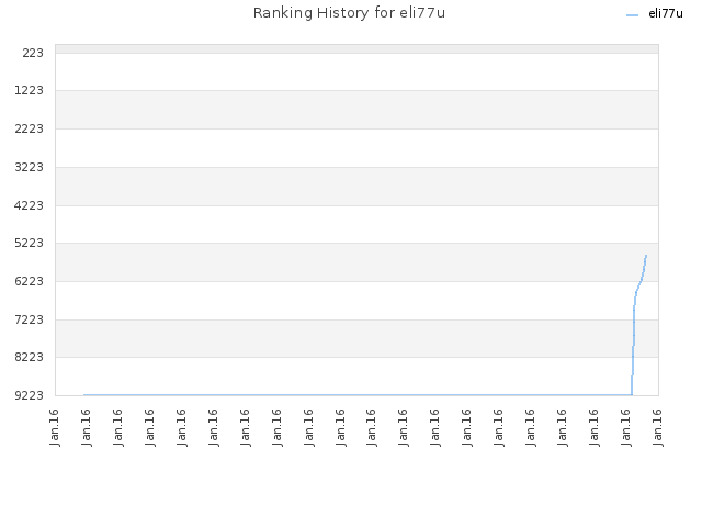 Ranking History for eli77u