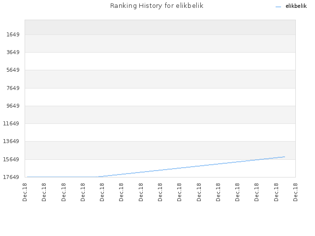 Ranking History for elikbelik