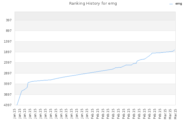 Ranking History for emg