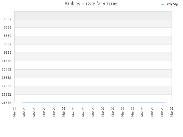 Ranking History for emjaay