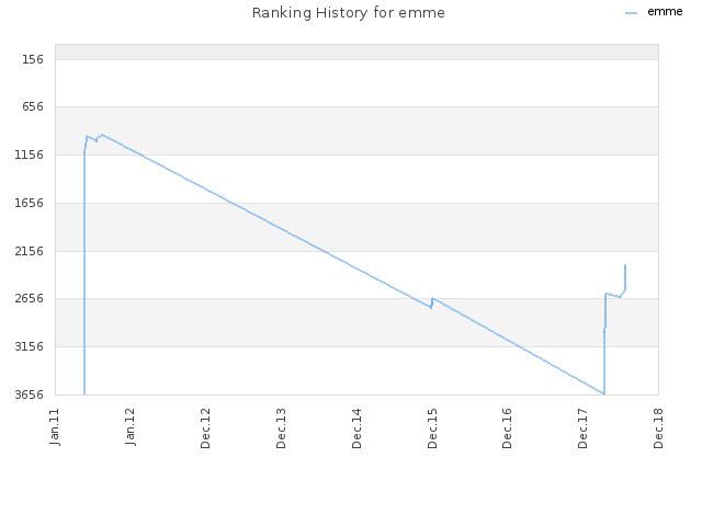 Ranking History for emme
