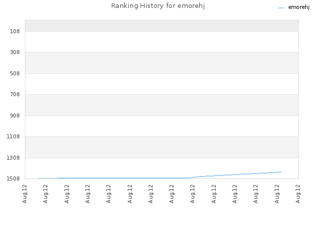Ranking History for emorehj
